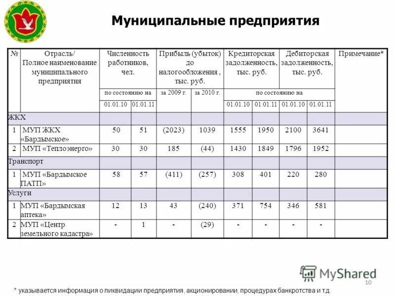 Наименование муниципалитета. Гос унитарные предприятия примеры. Государственное унитарное предприятие. Названия муниципальных предприятий. Государственные и муниципальные предприятия.