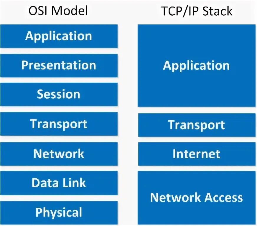 Стек TCP/IP. Стеки TCP/IP osi. TCP IP Stack. TCP/IP это в информатике.