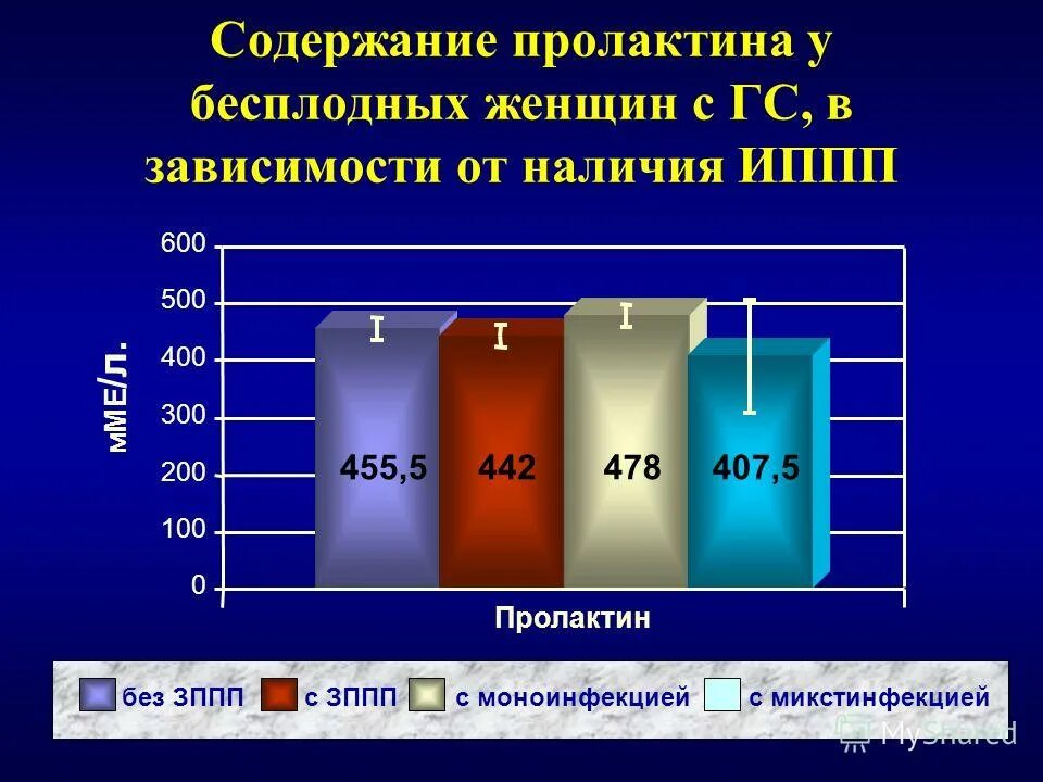 Пролактин 20. Пролактин 600. Пролактин 1200 у женщин. Пролактин норма у женщин. Уровень пролактина у женщин.