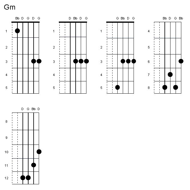 Pin by François Van Gestelen on Guitar Chord Chart Learn guitar chords, Bass gui