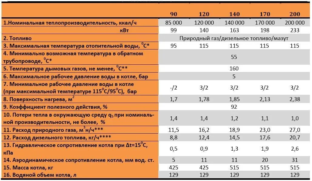 Сколько гкал нужно