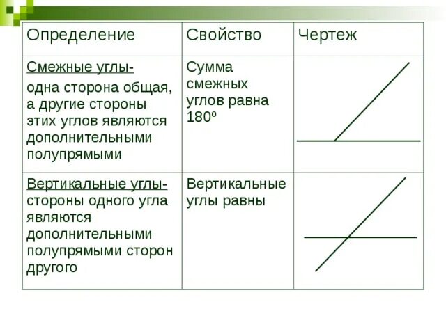 1 смежные углы свойство смежных углов. Смежные углы определение и свойства. Определение смежных углов. Определение и свойство смежных углов чертеж. Определение и свойства снежные углы.