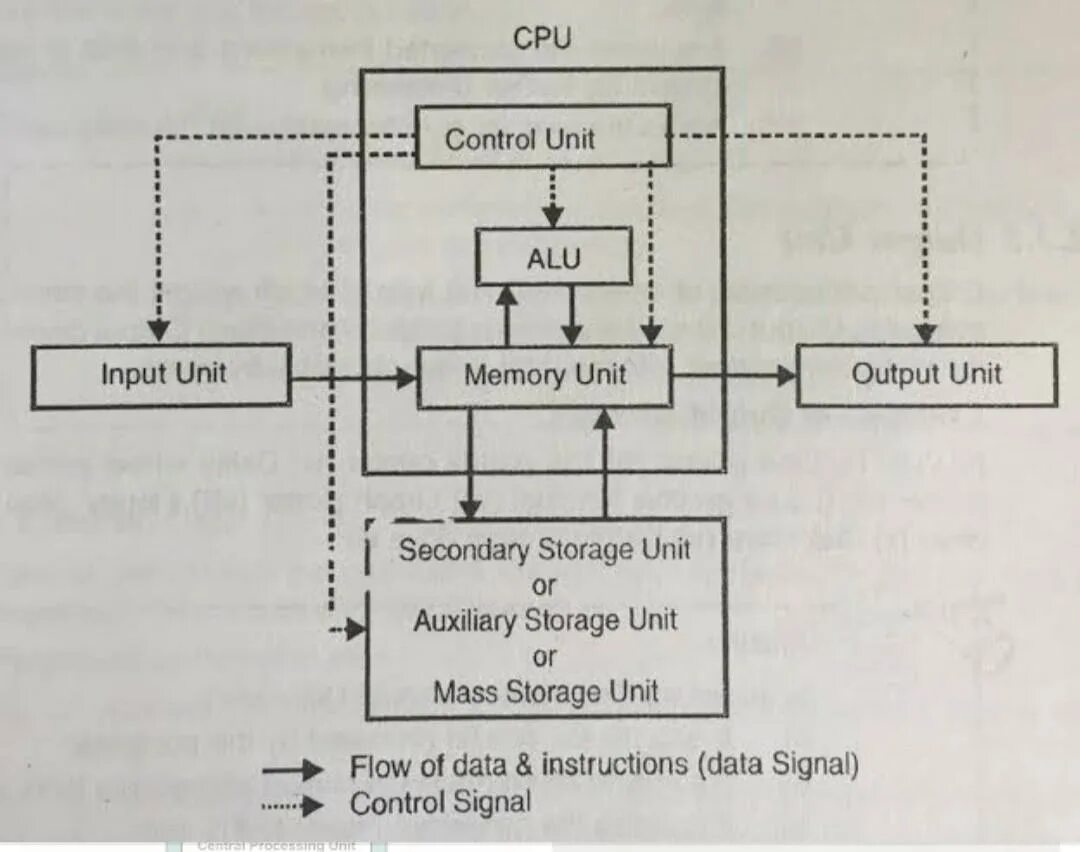 Block scheme. Computer system диаграмма. block diagram of computer. block scheme of computer system. block diagram components.