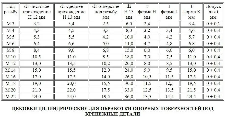 Резьба 6 25. Диаметр сверла для резьбы м. Диаметр сверла для резьбы м12. Резьба м12х1,5 диаметр сверла. Резьба м6 диаметр отверстия.