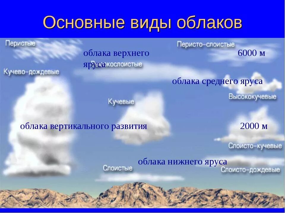 Облако находится в атмосфере. Облака кучевые перистые слоистые. основные виды облаков. виды облаков названия. форма облаков и их названия.