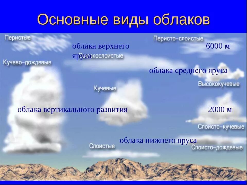 Слой атмосферы в котором образуются облака. Виды облаков. Абак виды. DLS J,kfrjd. Типы облаков 6 класс география.