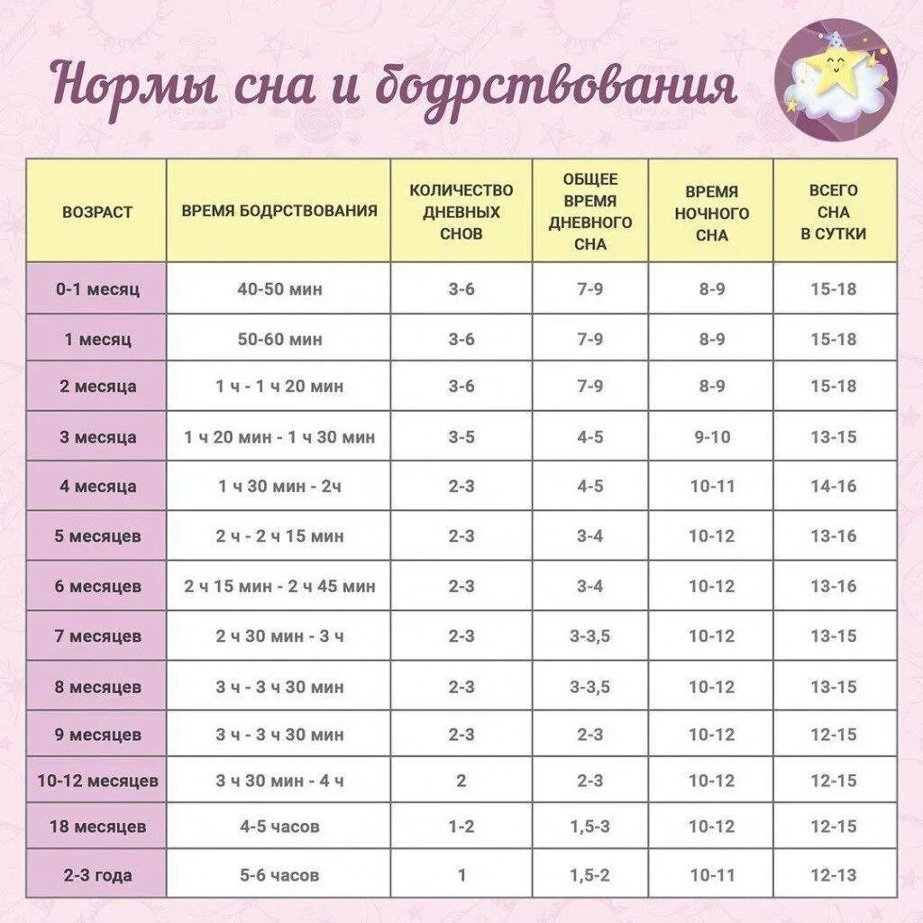 Ребенок 9 мес температура. Нормы сна и бодрствования ребенка до года таблица. норма бодрствования ребенка в 1.5 месяца. таблица сна и бодрствования ребенка 5 месяцев. таблица сна для детей новорожденного 2 месяца.