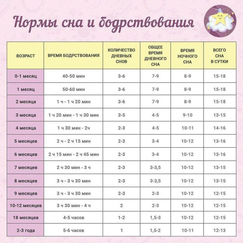 Нормы сна и бодрствования ребенка до года таблица. Норма бодрствования ребенка в 1.5 месяца. Таблица сна и бодрствования ребенка 5 месяцев. Таблица сна для детей новорожденного 2 месяца.