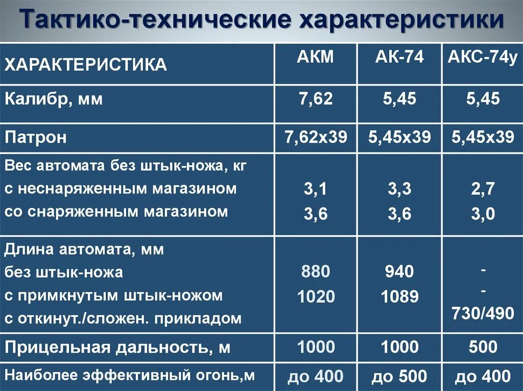 Ттх. Боевые характеристики акс 74у. Автомат акс-74у технические характеристики. ТТХ автомата Калашникова акс-74у. Тактико-технические характеристики автомата Калашникова акс-74у.