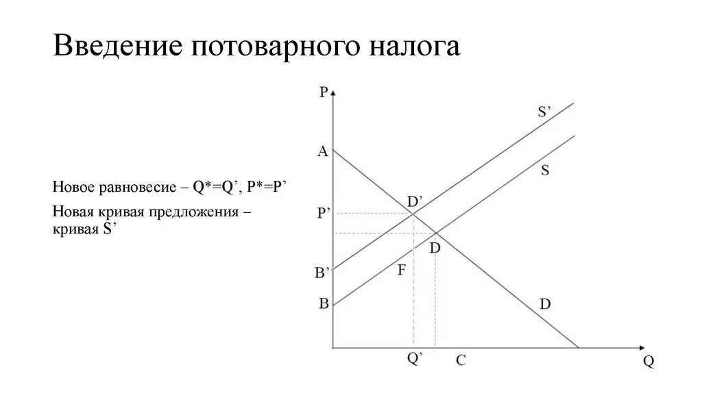 Повышение налогов на производителя. Введение потоварного налога. Введение потоварного налога с производителей. Последствия введения налога. Последствия введения потоварного налога.