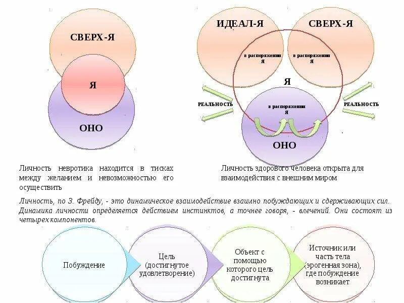 Сверх примеры. Теория личности зигмунда фрейда я оно сверх-я. сверх я схема. я, оно и сверх-я. сверх я у фрейда это.