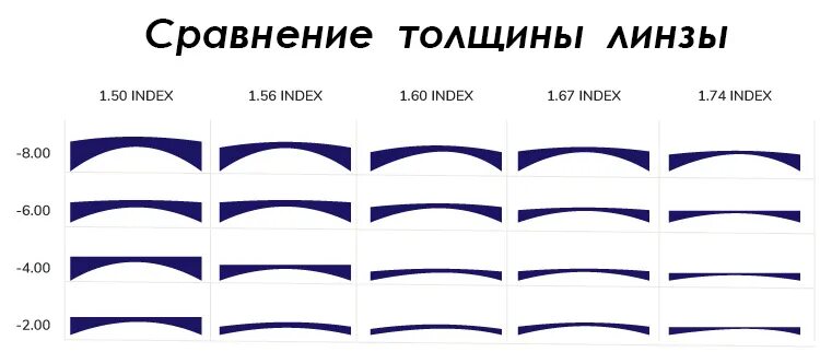 74. Толщина линзы 1. Толщина очковых линз таблица. 61. Толщина линз 1.