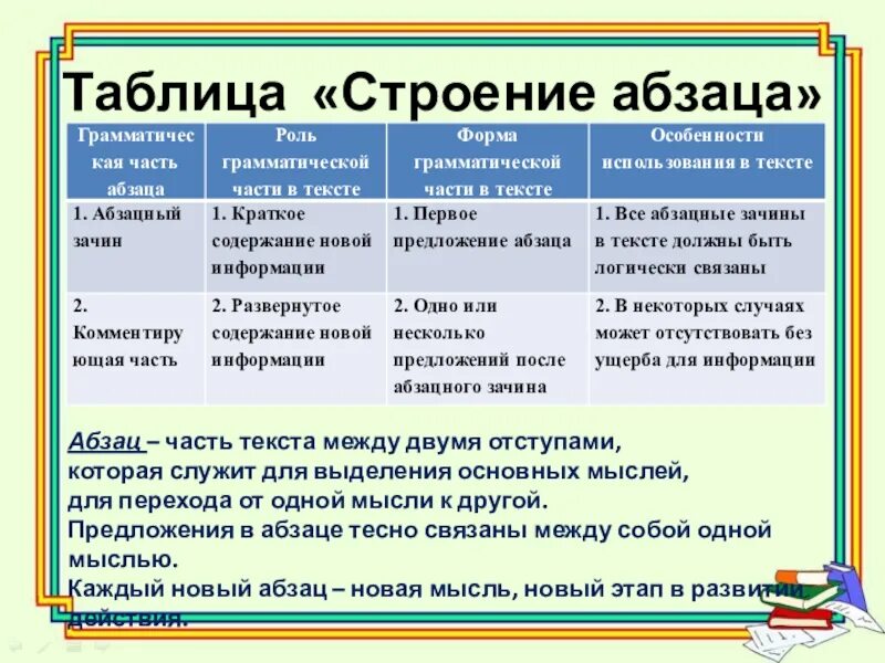 2 особенности которые отличают. Строение абзаца. Абзац структура абзаца. Текст виды абзацев. Типы абзацев в тексте.