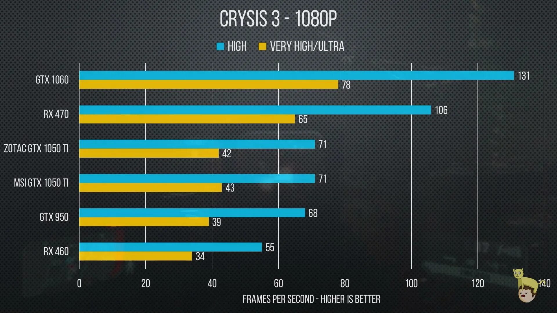 RX 470 vs GTX 1050 ti. 1050 Ti vs RX 470 4gb. RX 470 dx12. RX 470 vs 1060.