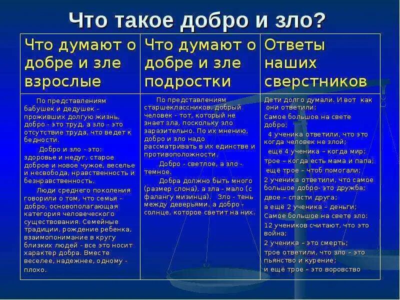 Примеры доброты человека. Сравнительная характеристика добра и зла.