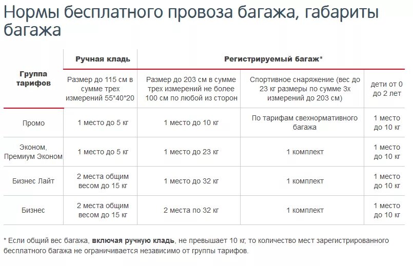 Сколько можно провезти в поезде. Урал авиалинии ручная кладь габариты. Уральские авиалинии багаж и ручная кладь нормы. Габариты багажа Уральские авиалинии. Ручной багаж в самолете Уральские авиалинии.