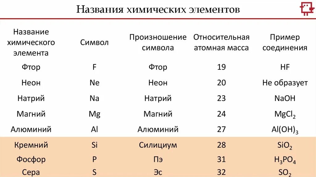 Русское название химических элементов. Названия химических элементов. Хим элементы и их названия. Названия химических элементов и их произношение. Название элементов в химии.