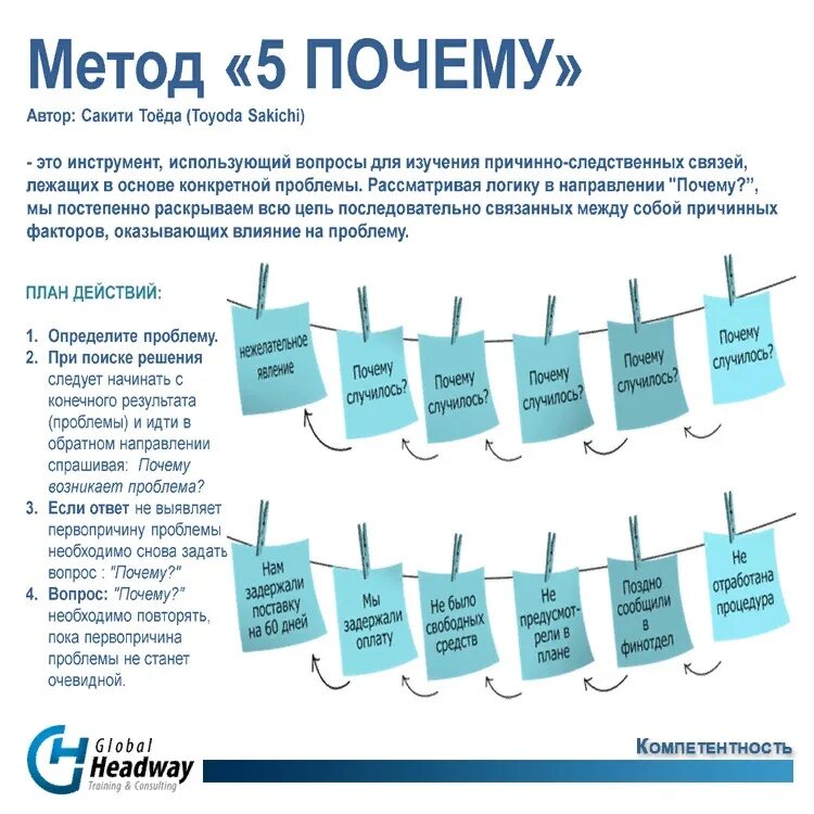 Семь вопросов почему. 5 Почему методика примеры. Метод 5 почему. Метод 5 почему примеры. 5 Почему примеры.