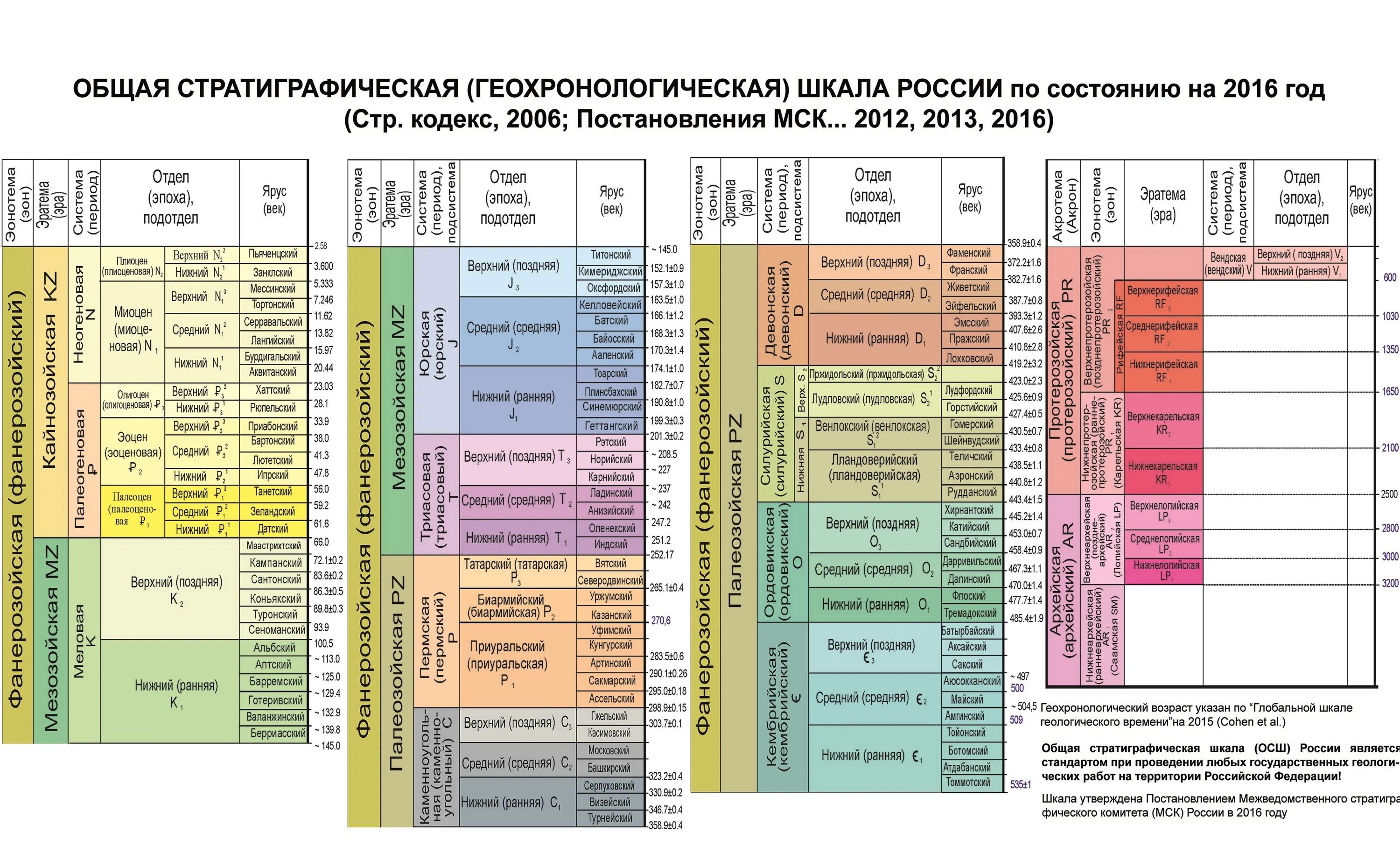 Геохронологическая таблица земли эра период. Геохронологическая и стратиграфическая шкалы. стратиграфическая колонка геология. стратиграфическая шкала 2020. стратиграфическая колонка девонская система.