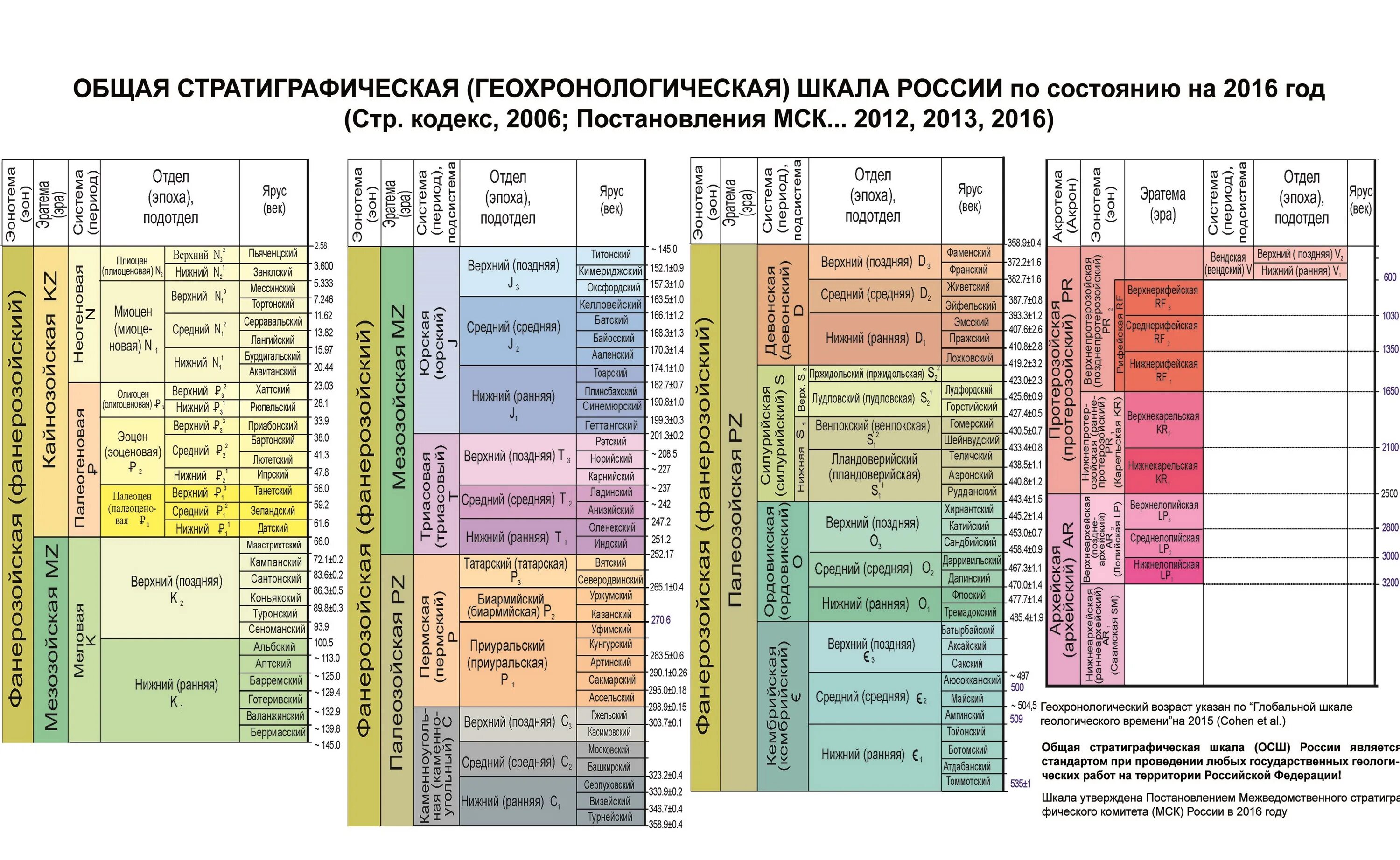 Расположите события в геологической истории. Стратиграфическая колонка Геология. Стратиграфическая колонка Девонская система. Стратиграфическая шкала 2020. Стратиграфическая таблица по геологии.