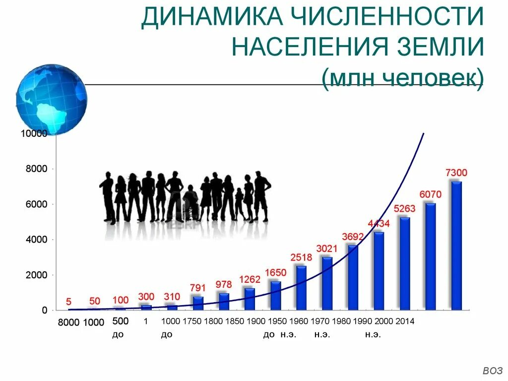 Количество людей в соединении. Динамика роста населения земли 1000 лет график.