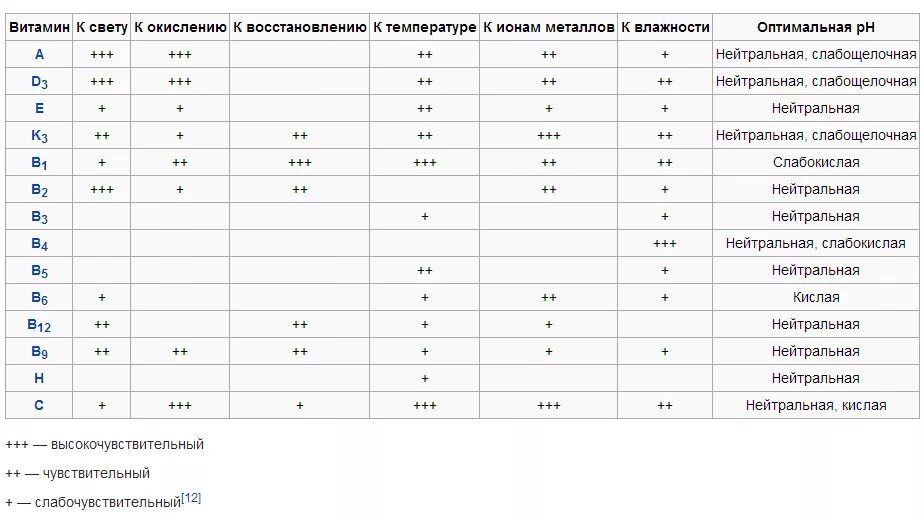 Можно ли витамины при температуре. Температура разрушения витаминов таблица. Температура распада витаминов таблица. Температура разрушения витаминов. Витамин а термостойкость.