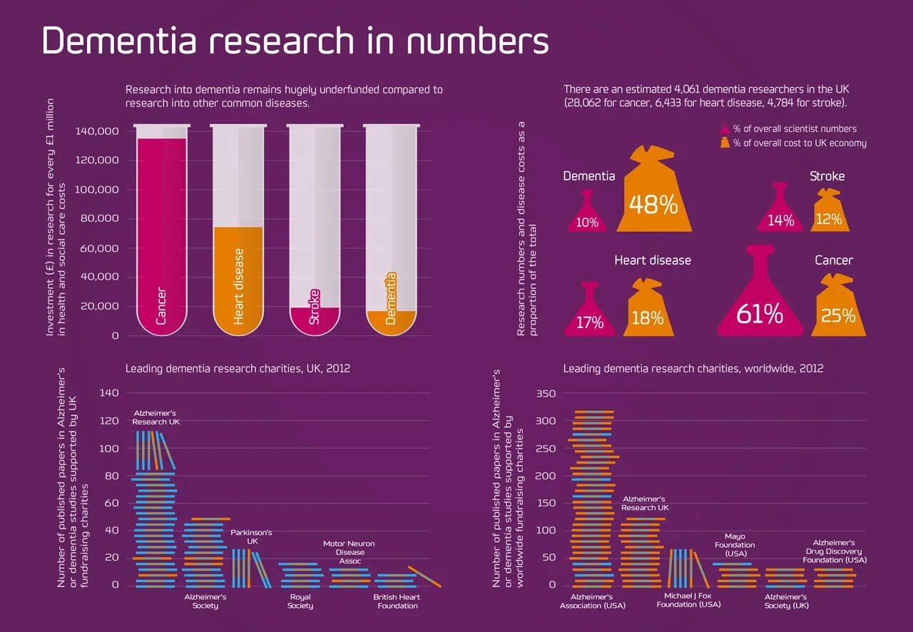 Деменция исследования. Статистика заболевания деменцией. Статистика по болезни Альцгеймера в России. Инфографика деменция картинка. Лаборатория инфографика.