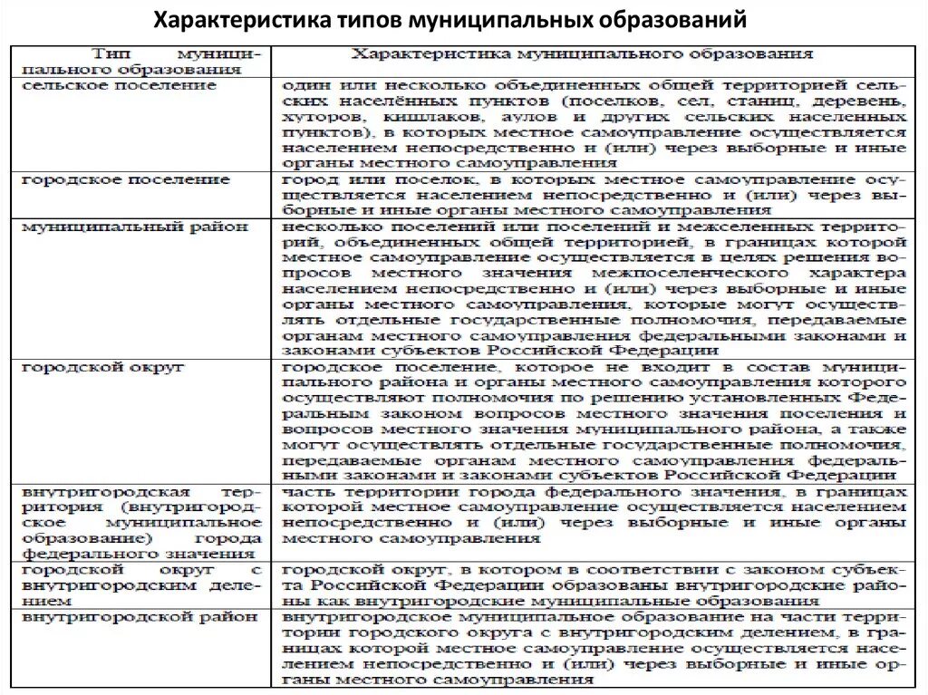 Охарактеризуйте образование рф. Тип муниципального образования отличия. Муниципальные образования виды и характеристика. Характеристика финансов муниципальных образований. Типы муниципальных образований таблица.