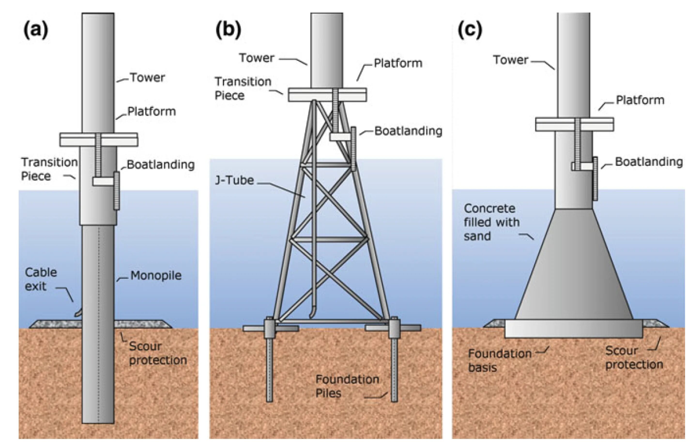 Monopiles это. Gravity-based structure. Gravity Base offshore platform with piles. Gravity Base structure platform piles. Fixed platform