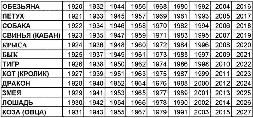 Сколько лет если родился 2002. Символ года по годам таблица. Год рождения по китайскому календарю таблица. Восточный календарь по годам рождения таблица животные. В год кого родился таблица по годам.