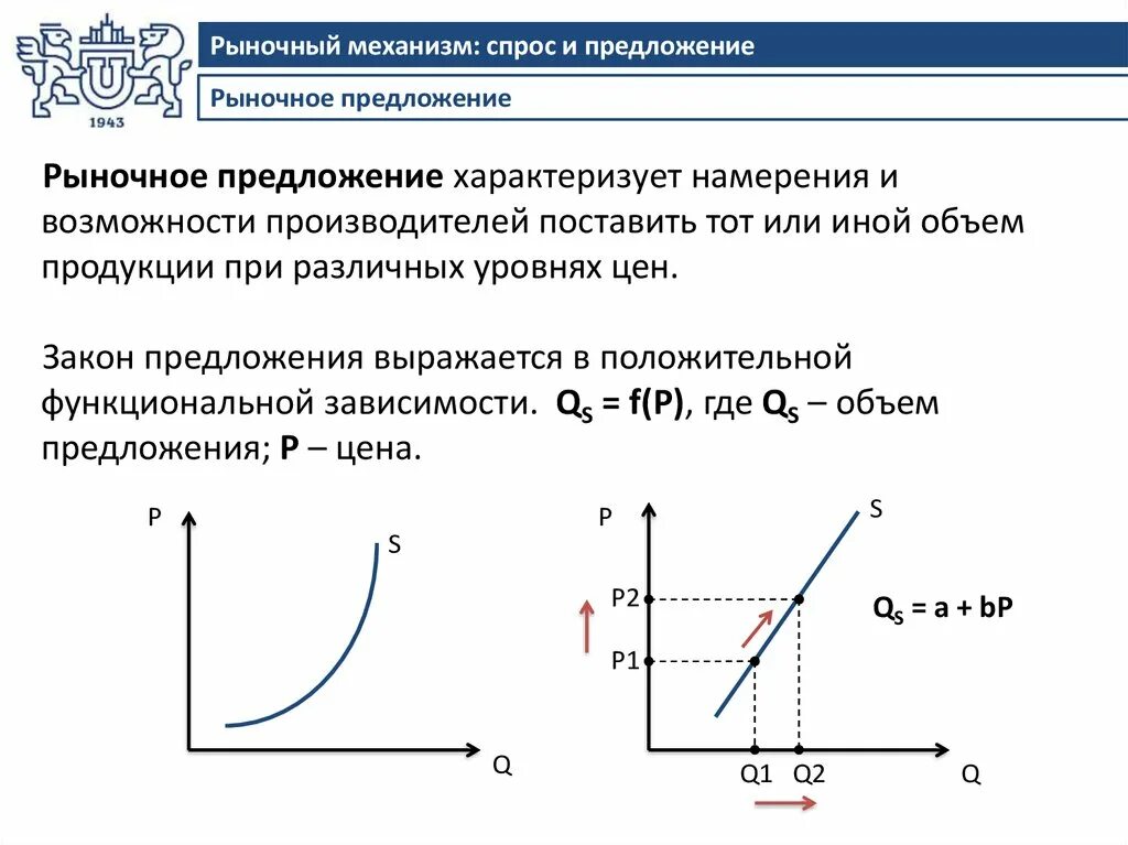 Основы рыночного предложения