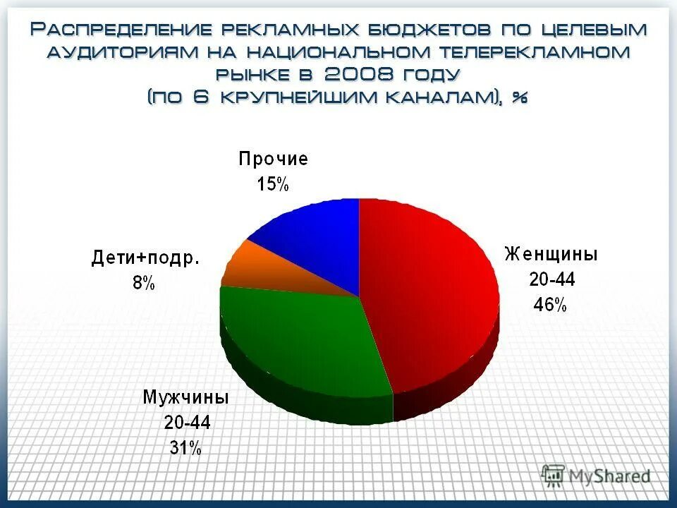 рекламный бюджет каналы. бюджет тв каналов. рекламный бюджет каналы. бюджет контекстной рекламы. рекламный бюджет.