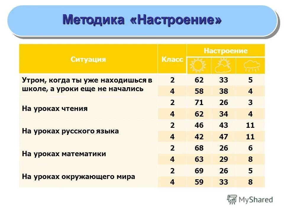 Уроки чтения 4 класс фгос. Методика настроение 1 класс. Диагностика настроение 2 класс. Диагностическая методика №1. «настроение». Мониторинг настроения с классе.