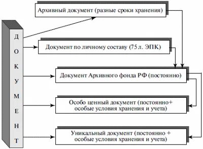 Определение состава архивных документов