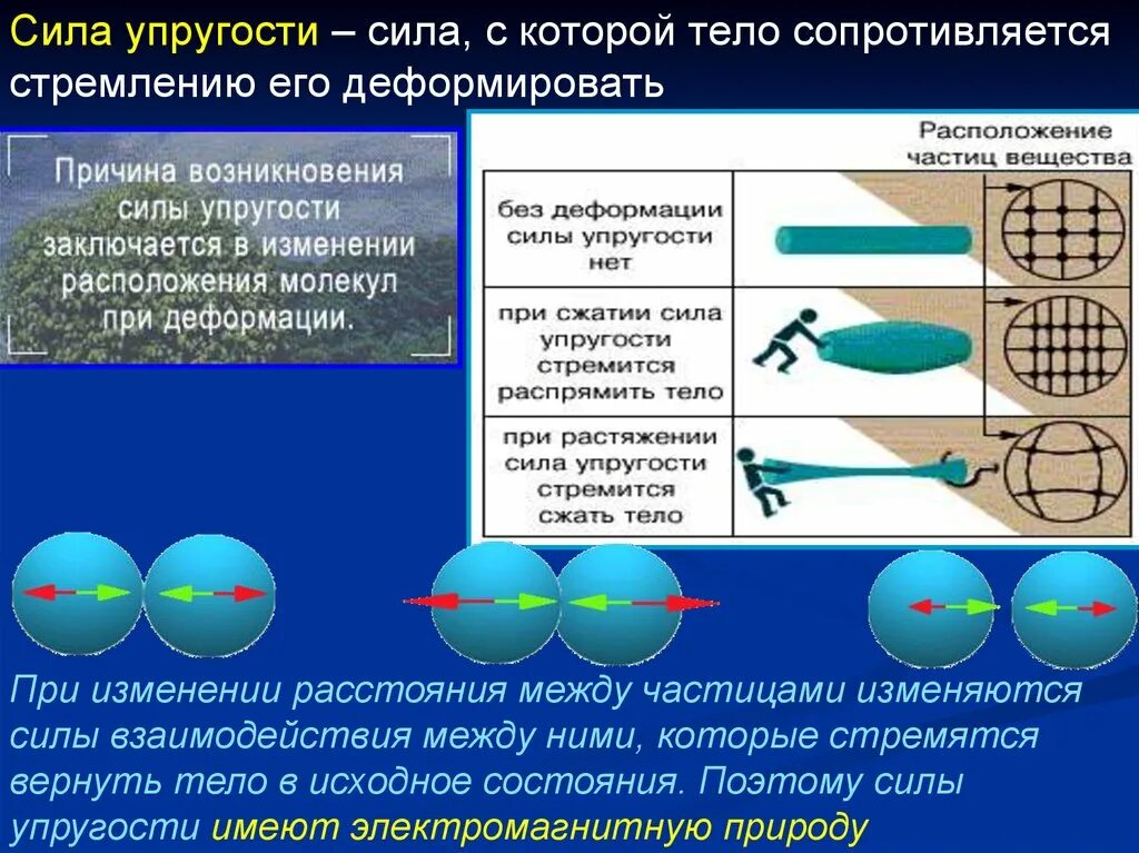 Природы происхождения сил. Взаимодействие силы упругости. Сила упругого взаимодействия. Сила взаимодействия 2 тел. Возникновение силы упругости.