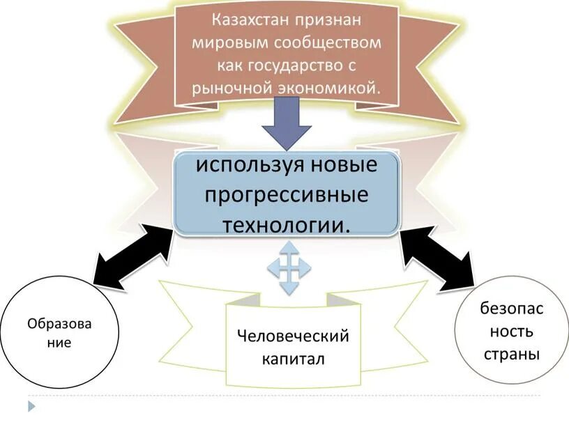 Страны с рыночной экономикой. Признание Казахстана мировым сообществом. Признание государства международным сообществом. Россия получила статус страны с рыночной экономикой в каком году.