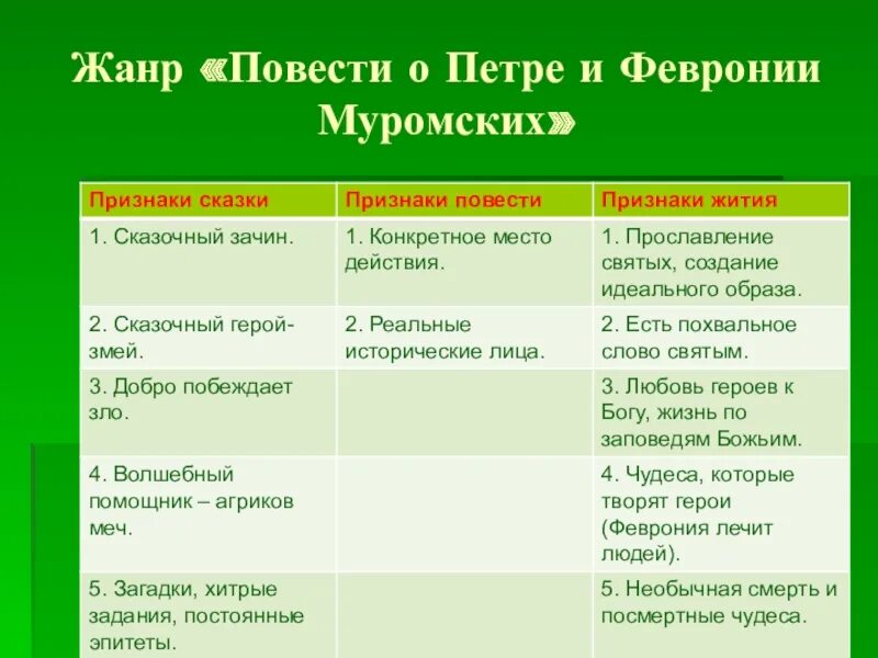 К каким произведениям относится повесть. Повесть о Петре и Февронии Муромских Жанр. Повесть о Петре и Февронии Муромских таблица. Жанровые особенности повести о Петре и Февронии Муромских. Элементы повести j gtnht b atdhjybb vehjvcrb[.