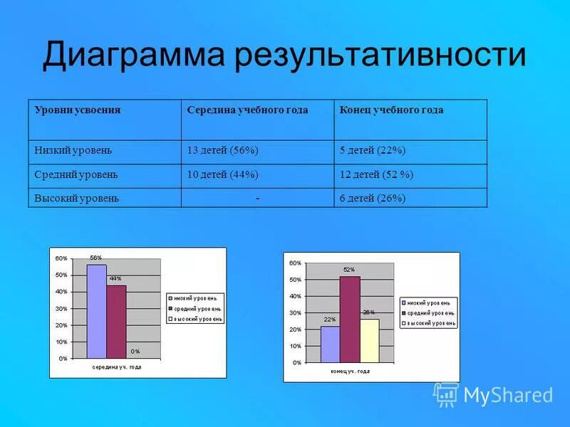 Уровень развития ученика