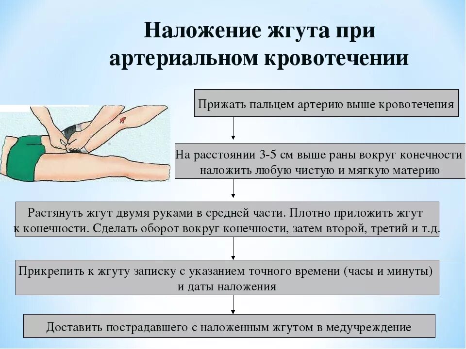 Пострадавшему с сильным наружным кровотечением. Наложение жгута при артериальном кровотечении рисунок. Правило наложение повязок и жгута. Способы остановки артериального кровотечения порядок действий. ПМП при артериальном и венозном кровотечениях.