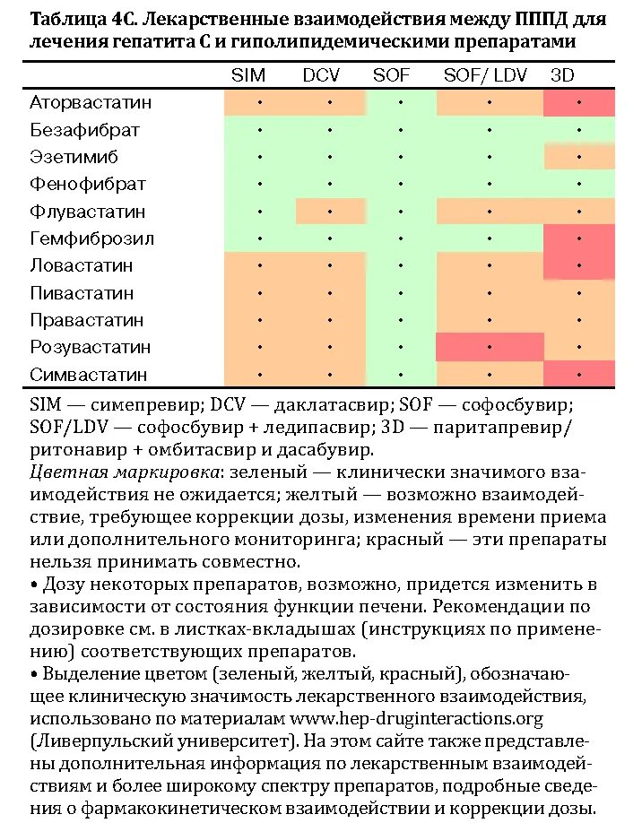 Совместимы ли антибиотики. Перечень препаратов для лечения гепатита с. Таблица препаратов при гепатите. Таблица лекарств при лечении гепатита с. Взаимодействие лекарств таблица.