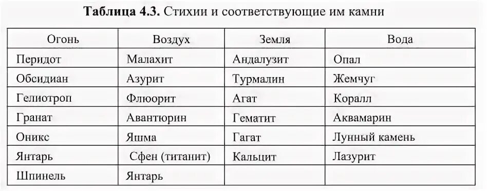 Вода и воздух совместимость. Стихии камней в таблице. Знаки зодиака по стихиям совместимость стихий. Знаки зодиака да стихиям. Совместимость камней по стихиям.