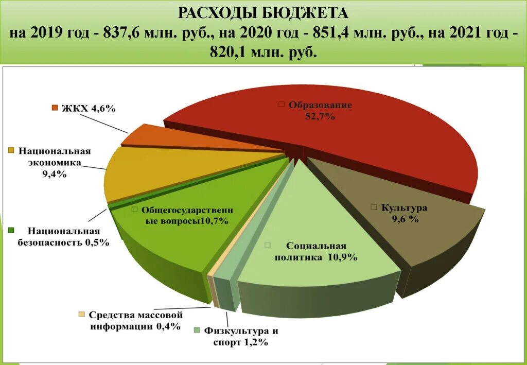 Социальное обслуживание 2020. Структура расходов бюджета РФ 2021. Бюджет России на 2021 диаграмма. Структура доходов федерального бюджета 2021. Структура расходов бюджета на 2021 год.