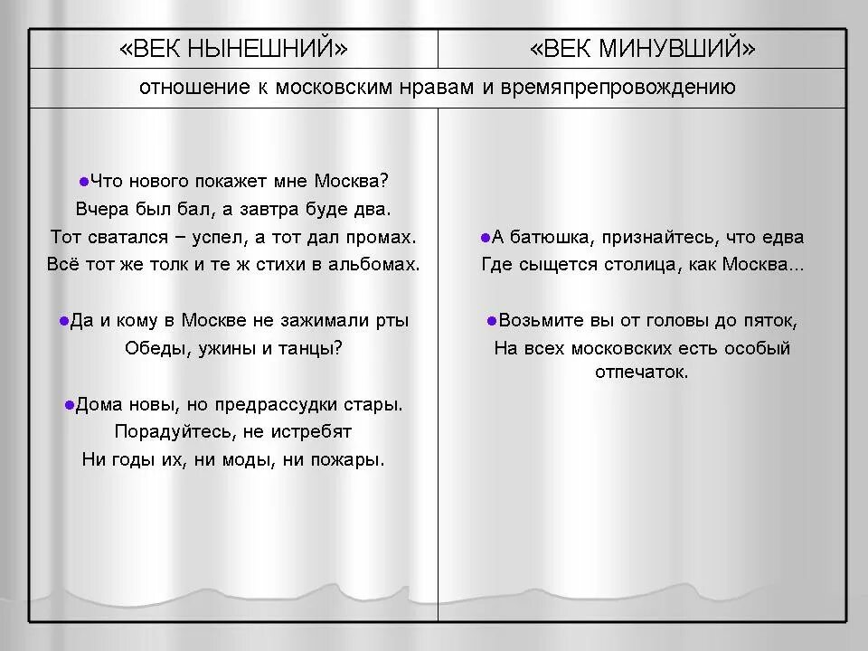 Горе от ума отношение к московским нравам. Горе от ума век нынешний и век минувший. отношение к москве в горе от ума век минувший и век нынешний. таблица век нынешний век минувший горе от ума отношение к любви. век минувший и век нынешний горе от ума герои.