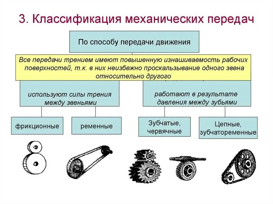 Способы механической передачи