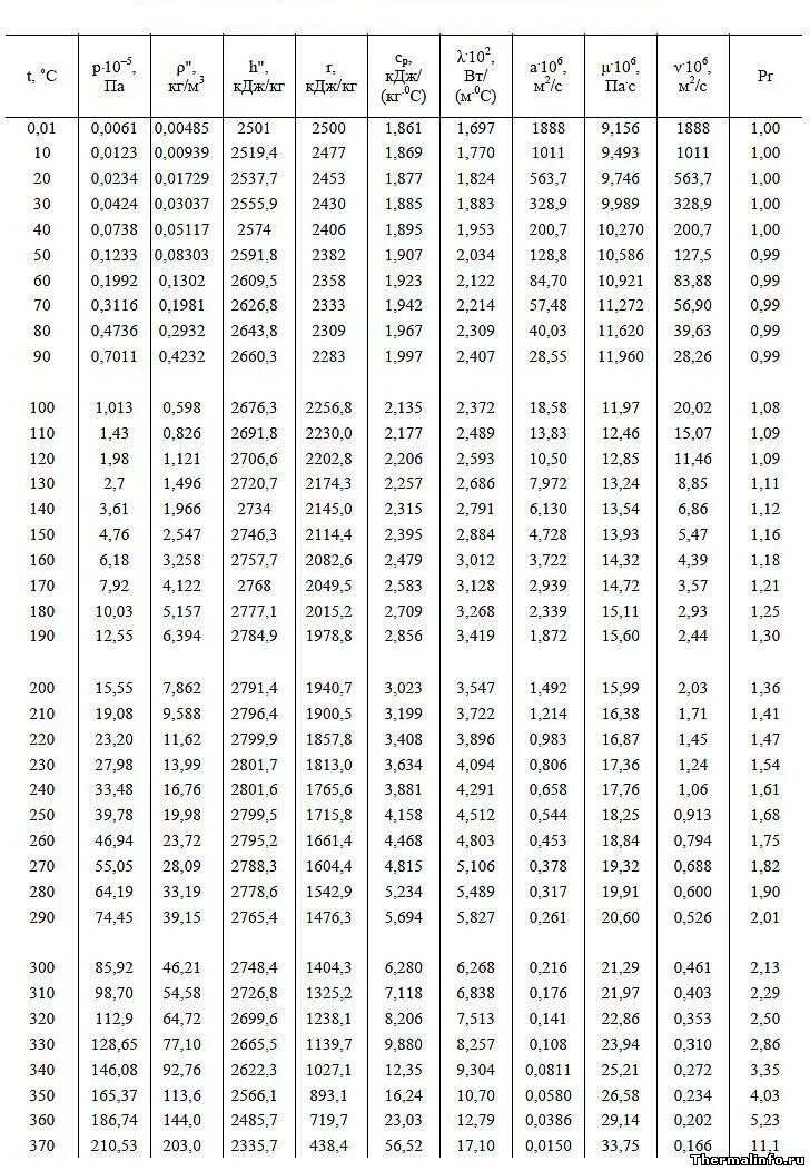 Таблица испарения воды. Теплота конденсации греющего пара таблица. Удельная теплота парообразования насыщенного пара таблица. Энтальпия воды от температуры и давления таблица. Удельная теплота парообразования воды и водяного пара.