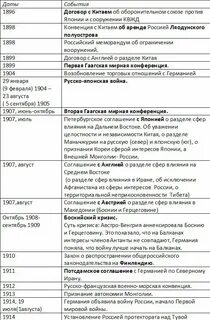 Новейшее время основные события даты