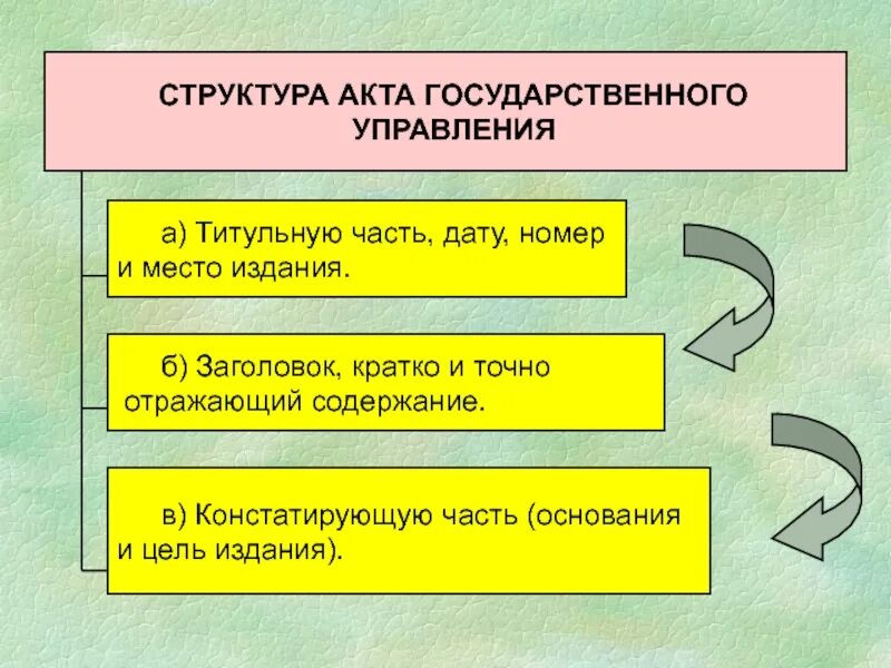 Содержание акта управления. Структура акта управления. структура нормативного правового акта. элементы структуры акта. структура ком акта.