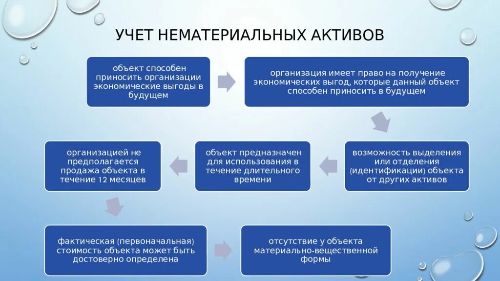 Учет нематериальных активов. Учет нематериальных активов в бухгалтерском учете. Учет нематериальных активов кратко. Нематериальные Активы в бухгалтерском учете это.