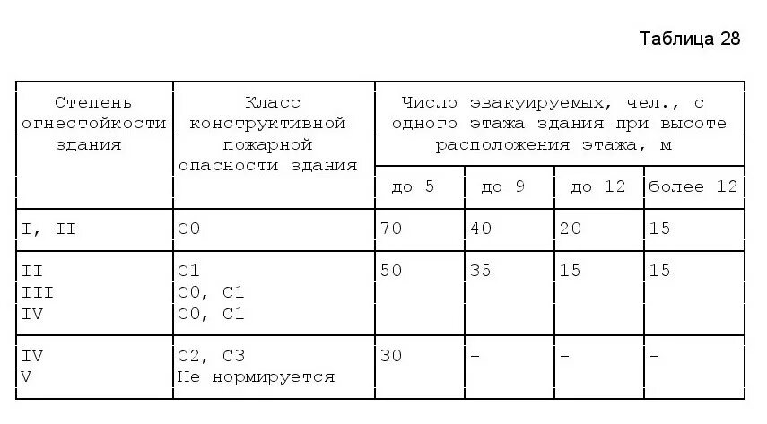 Сп 9.13130 2009 с изменениями. Таблица 5.1 (СП 5.13130.2009. СП 1.13130. Таблицы 1 СП3.13130.2009. Таблицей 20 СП 1.13130.2009.