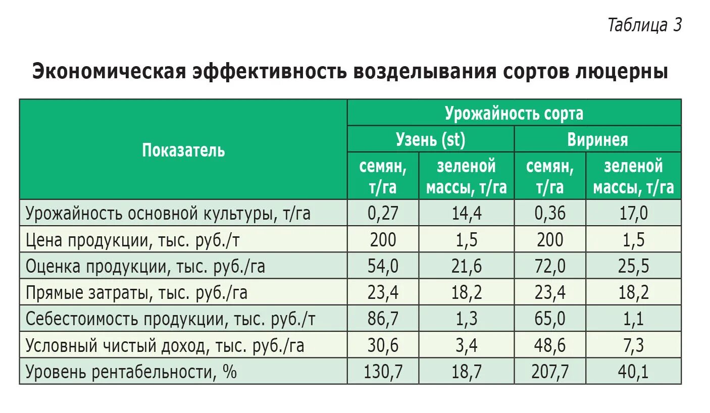 Урожайность клевера. Урожайность люцерны с 1 га зеленая масса. Урожайность зеленой массы люцерны. Урожайность люцерны. Урожайность многолетних трав с га.